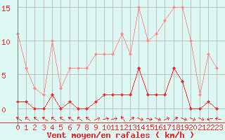 Courbe de la force du vent pour Cerisiers (89)