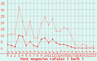 Courbe de la force du vent pour Saint-Paul-lez-Durance (13)