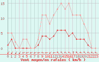 Courbe de la force du vent pour Sandillon (45)
