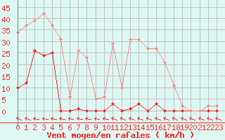 Courbe de la force du vent pour Saint-Michel-Mont-Mercure (85)