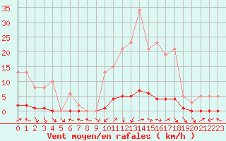 Courbe de la force du vent pour Sermange-Erzange (57)