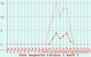 Courbe de la force du vent pour Saclas (91)