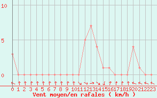 Courbe de la force du vent pour Selonnet (04)