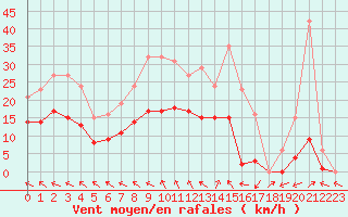 Courbe de la force du vent pour Nonaville (16)