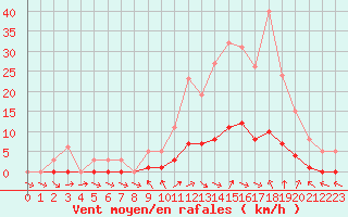 Courbe de la force du vent pour Dounoux (88)