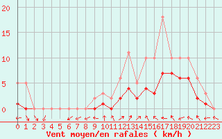 Courbe de la force du vent pour Manlleu (Esp)