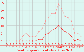 Courbe de la force du vent pour Cavalaire-sur-Mer (83)