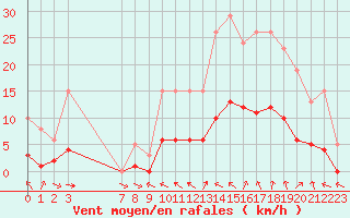 Courbe de la force du vent pour Xert / Chert (Esp)