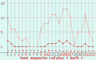 Courbe de la force du vent pour Le Mesnil-Esnard (76)