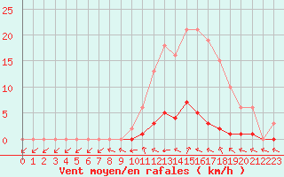 Courbe de la force du vent pour Lamballe (22)