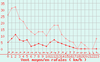 Courbe de la force du vent pour Liefrange (Lu)