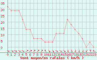 Courbe de la force du vent pour Finner