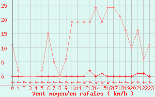 Courbe de la force du vent pour Trgueux (22)