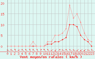 Courbe de la force du vent pour Manlleu (Esp)