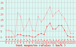 Courbe de la force du vent pour Pinsot (38)