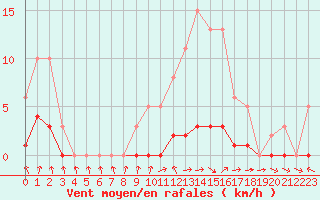 Courbe de la force du vent pour Isle-sur-la-Sorgue (84)