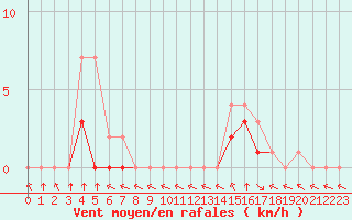 Courbe de la force du vent pour Colmar-Ouest (68)