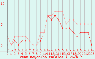 Courbe de la force du vent pour Colmar-Ouest (68)