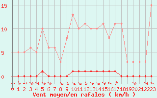 Courbe de la force du vent pour Herbault (41)