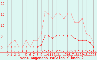 Courbe de la force du vent pour Grandfresnoy (60)