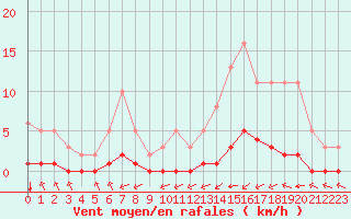 Courbe de la force du vent pour Lagny-sur-Marne (77)