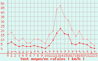 Courbe de la force du vent pour Saint-Sorlin-en-Valloire (26)