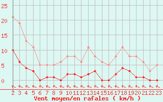 Courbe de la force du vent pour Saint-Haon (43)