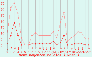 Courbe de la force du vent pour Villarzel (Sw)