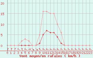 Courbe de la force du vent pour Pertuis - Le Farigoulier (84)