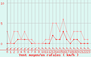 Courbe de la force du vent pour Bridel (Lu)