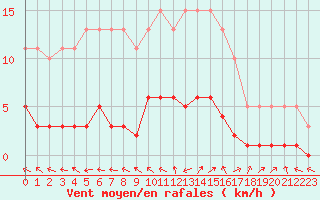 Courbe de la force du vent pour Saint-Ciers-sur-Gironde (33)