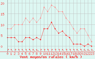 Courbe de la force du vent pour Bulson (08)