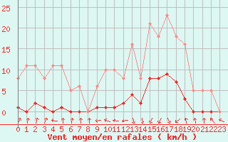 Courbe de la force du vent pour Pinsot (38)