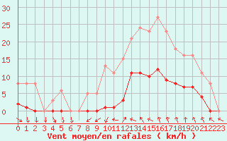 Courbe de la force du vent pour Vias (34)