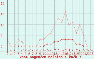 Courbe de la force du vent pour Charleville-Mzires / Mohon (08)