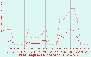 Courbe de la force du vent pour Trgueux (22)