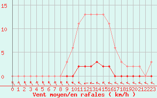 Courbe de la force du vent pour Verneuil (78)