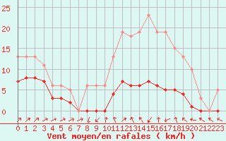 Courbe de la force du vent pour Bulson (08)