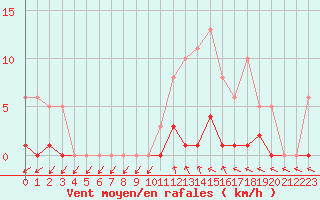 Courbe de la force du vent pour Lamballe (22)