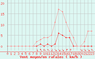 Courbe de la force du vent pour Baztan, Irurita