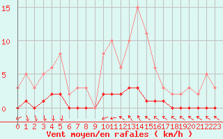 Courbe de la force du vent pour Anglars St-Flix(12)