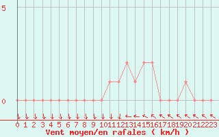 Courbe de la force du vent pour Gap-Sud (05)