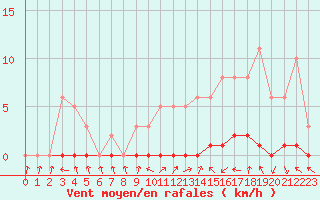 Courbe de la force du vent pour Sisteron (04)