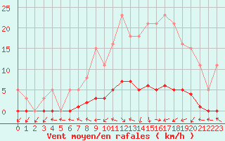 Courbe de la force du vent pour Dounoux (88)