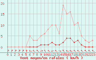 Courbe de la force du vent pour La Lande-sur-Eure (61)