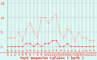 Courbe de la force du vent pour Saint-Paul-lez-Durance (13)