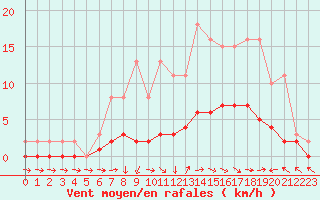 Courbe de la force du vent pour Dounoux (88)