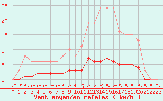 Courbe de la force du vent pour Dounoux (88)