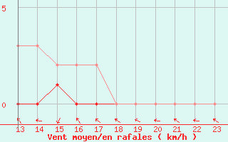 Courbe de la force du vent pour Manlleu (Esp)