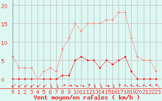 Courbe de la force du vent pour Grasque (13)